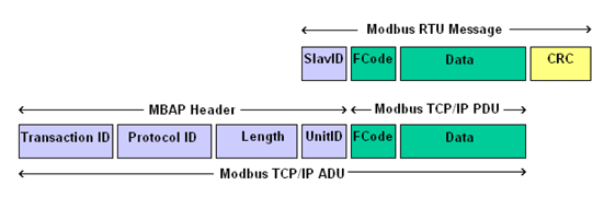 modbus tcp